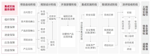 神州信息信創(chuàng)集成實(shí)施服務(wù)解決方案 標(biāo)準(zhǔn)化一站式賦能，高效推進(jìn)FinTech信創(chuàng)項(xiàng)目落地