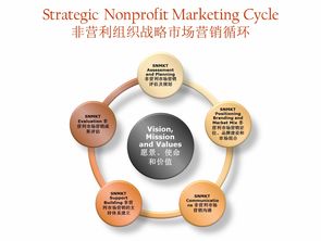 共筑智慧 WISPAD非營(yíng)利組織戰(zhàn)略市場(chǎng)營(yíng)銷研討會(huì)誠(chéng)邀您加入